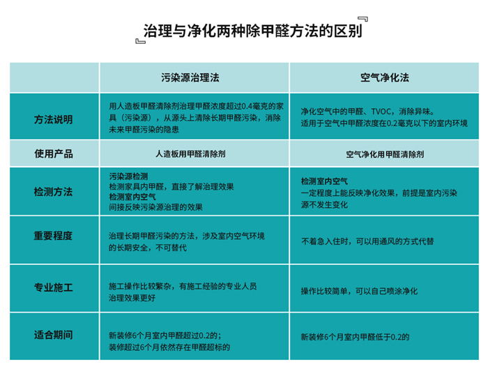 凈化與治理區(qū)別_700xp.jpg