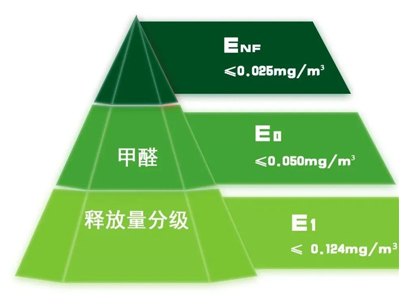 GBT 39600—2021《人造板及其制品甲醛釋放量分級(jí)》規(guī)定了室內(nèi)用人造板及其制品甲醛釋放量分級(jí)要求、試驗(yàn)方法以及判定規(guī)則.jpg